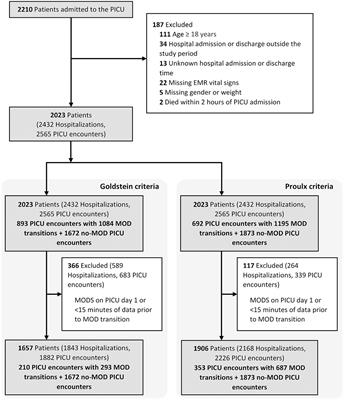 Early Prediction of Multiple Organ Dysfunction in the Pediatric Intensive Care Unit